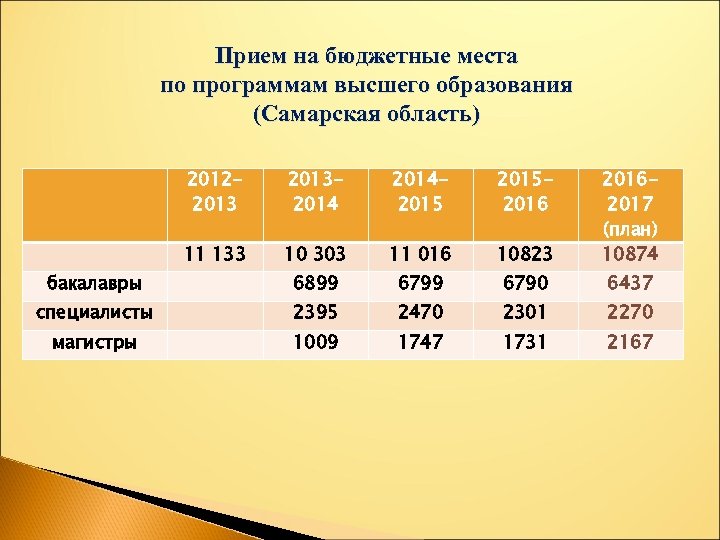 Прием на бюджетные места по программам высшего образования (Самарская область) 20122013201420152016 11 133 10