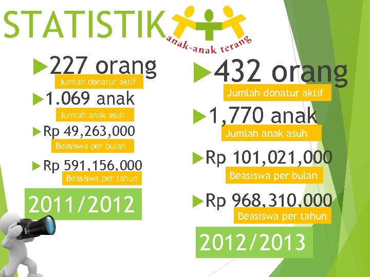 STATISTIK 227 orang Jumlah donatur aktif 1. 069 anak Jumlah anak asuh Rp 49,