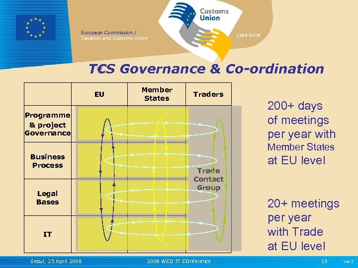 European Commission / Taxation and Customs Union 1968 -2008 T€S Governance & Co-ordination EU