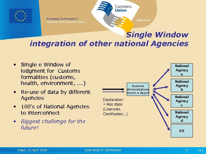 European Commission / Taxation and Customs Union 1968 -2008 Single Window integration of other