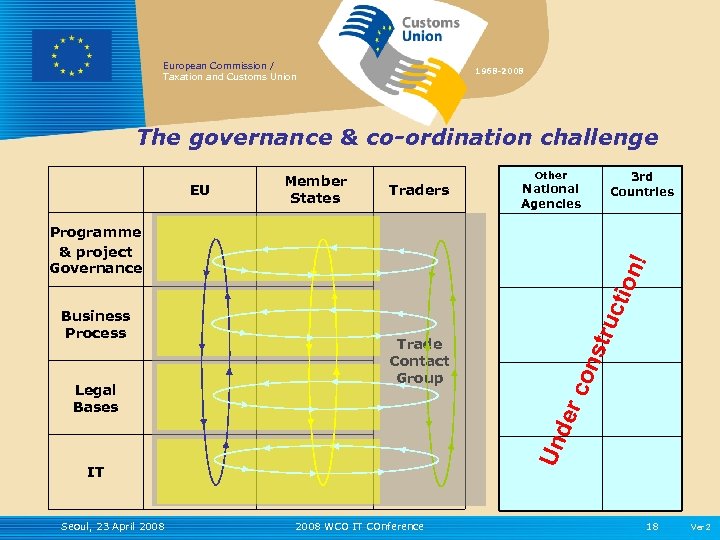 European Commission / Taxation and Customs Union 1968 -2008 The governance & co-ordination challenge