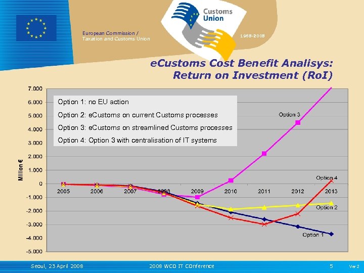 European Commission / Taxation and Customs Union 1968 -2008 e. Customs Cost Benefit Analisys: