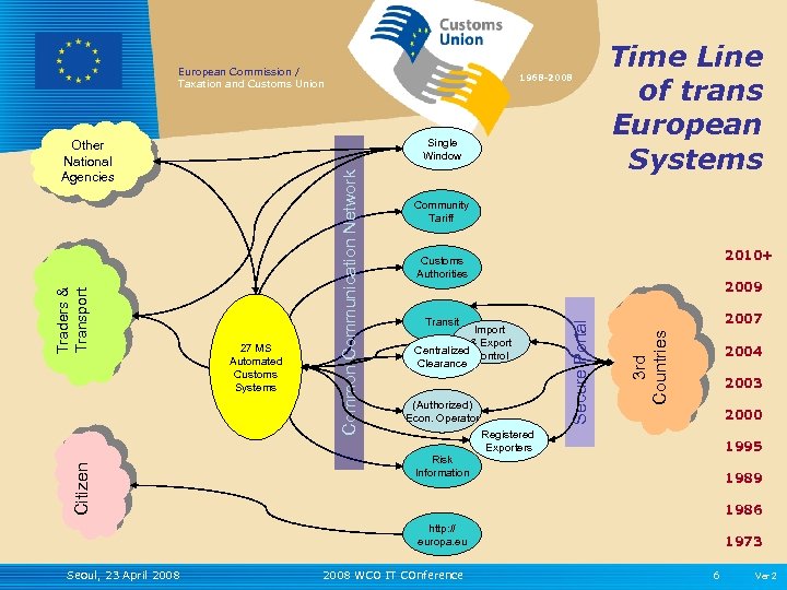 European Commission / Taxation and Customs Union Citizen Time Line of trans European Systems