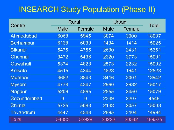 INSEARCH Study Population (Phase II) Centre Ahmedabad Berhampur Bikaner Chennai Guwahati Kolkata Mumbai Mysore