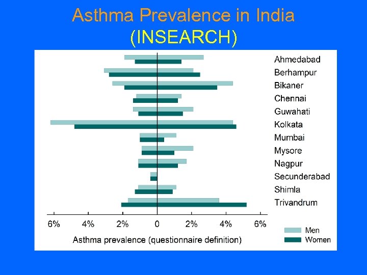 Asthma Prevalence in India (INSEARCH) Urban Rural 