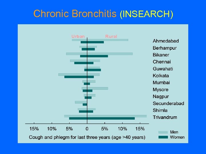 Chronic Bronchitis (INSEARCH) Urban Rural 