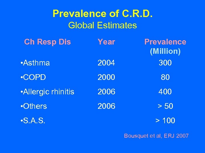 Prevalence of C. R. D. Global Estimates Ch Resp Dis • Asthma 2004 Prevalence