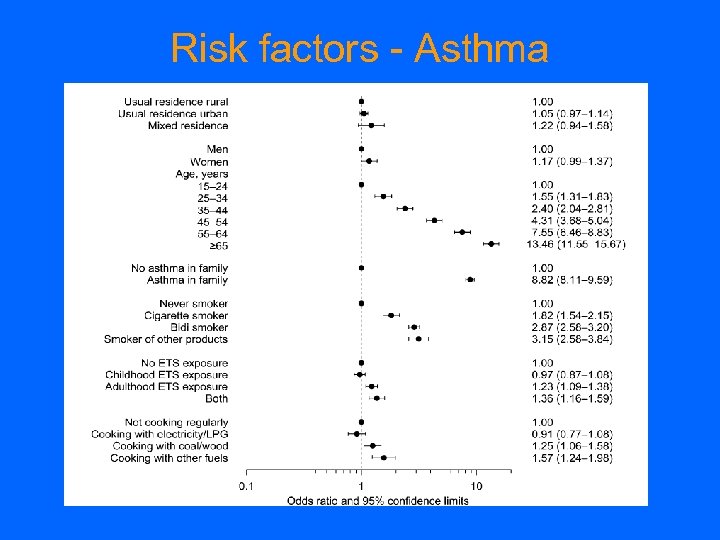Risk factors - Asthma 
