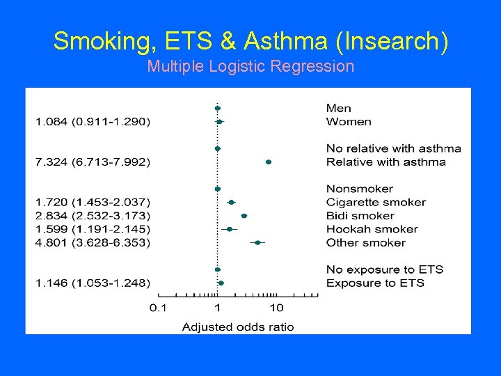 Smoking, ETS & Asthma (Insearch) Multiple Logistic Regression 