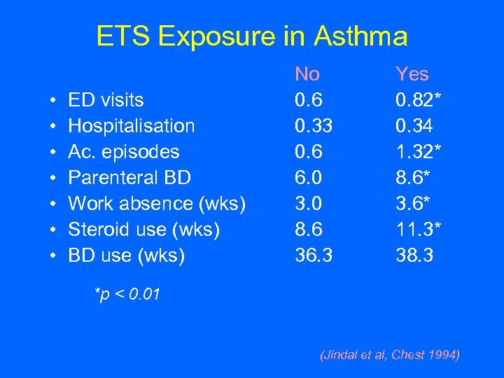 ETS Exposure in Asthma • • ED visits Hospitalisation Ac. episodes Parenteral BD Work