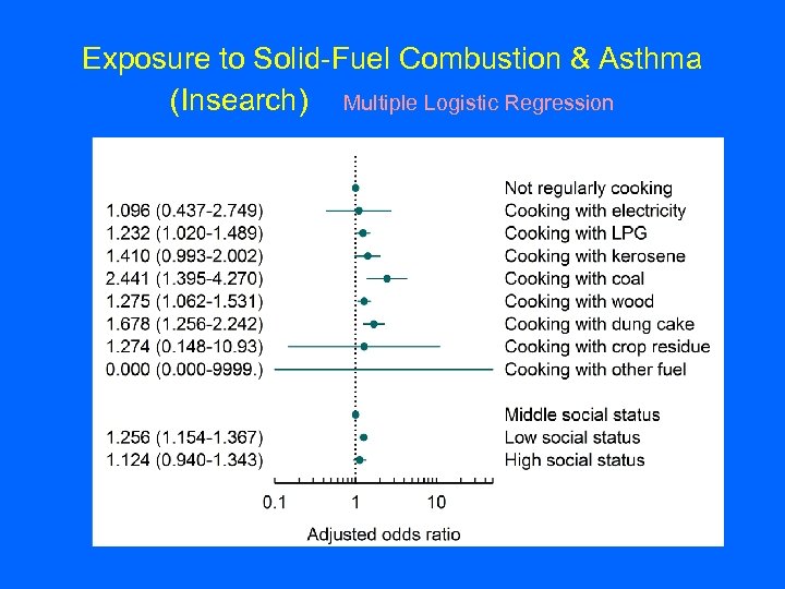Exposure to Solid-Fuel Combustion & Asthma (Insearch) Multiple Logistic Regression 