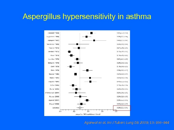 Aspergillus hypersensitivity in asthma Agarwal et al. Int J Tuberc Lung Dis 2009; 13:
