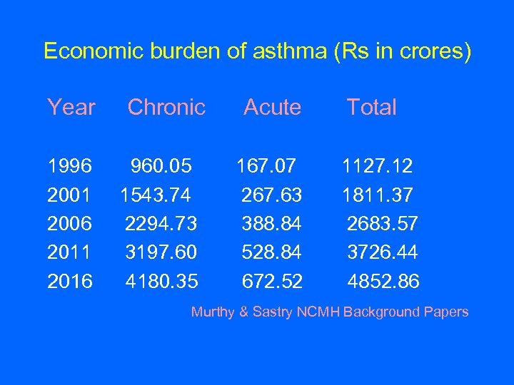 Economic burden of asthma (Rs in crores) Year 1996 2001 2006 2011 2016 Chronic