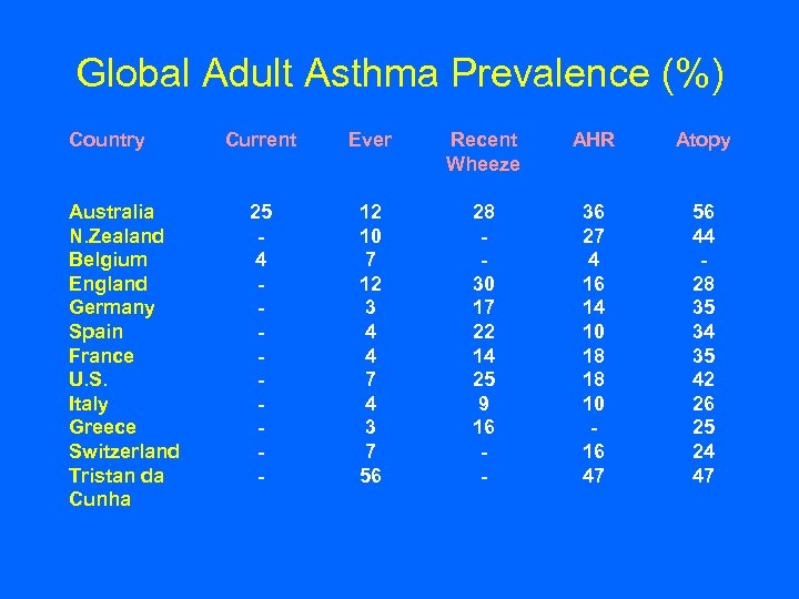 Global Adult Asthma Prevalence (%) Country Australia N. Zealand Belgium England Germany Spain France