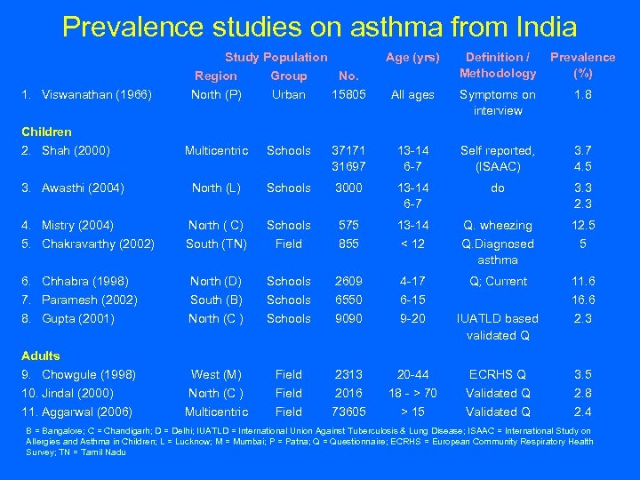 Prevalence studies on asthma from India Study Population Region Group No. 1. Viswanathan (1966)
