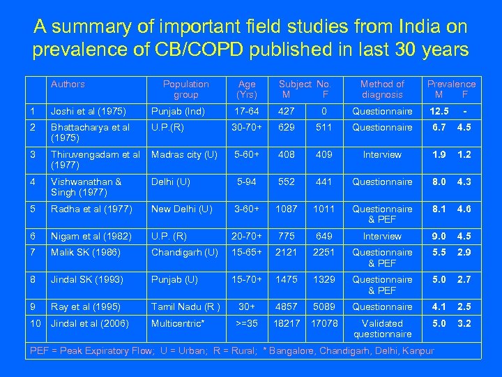 A summary of important field studies from India on prevalence of CB/COPD published in