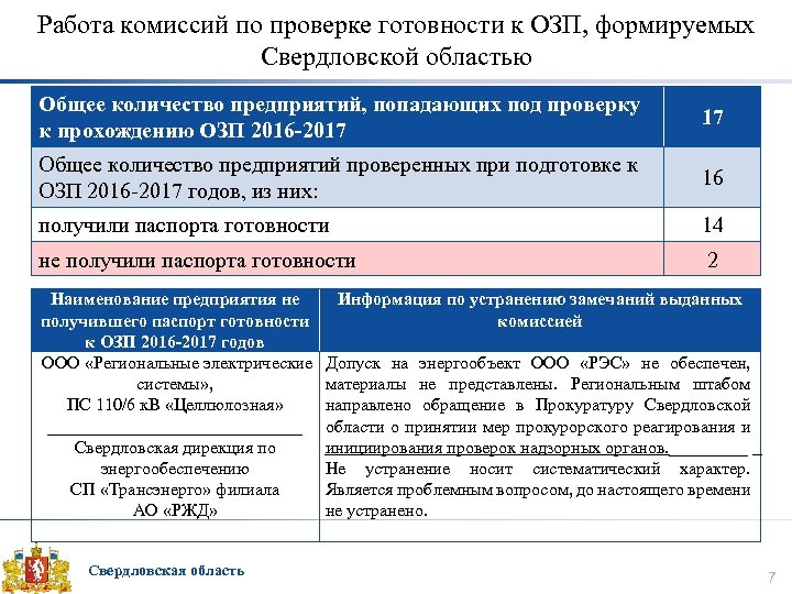 Работа комиссий по проверке готовности к ОЗП, формируемых Свердловской областью Общее количество предприятий, попадающих
