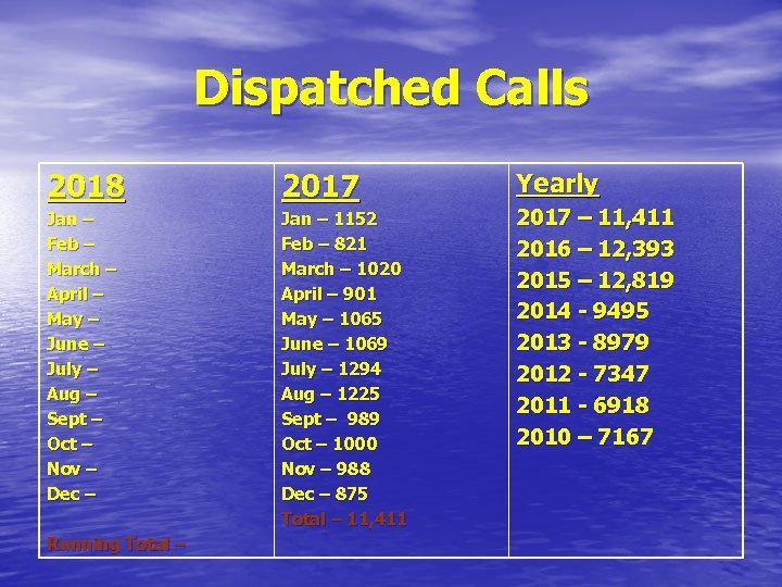 Dispatched Calls 2018 2017 Jan – Feb – March – April – May –