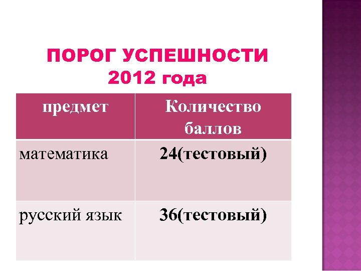 ПОРОГ УСПЕШНОСТИ 2012 года предмет математика Количество баллов 24(тестовый) русский язык 36(тестовый) 