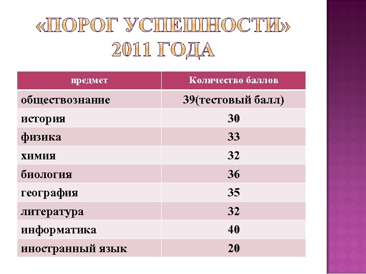 предмет обществознание Количество баллов 39(тестовый балл) история 30 физика 33 химия 32 биология 36