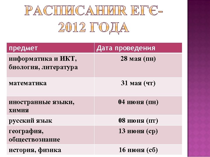 предмет информатика и ИКТ, биология, литература математика Дата проведения 28 мая (пн) 31 мая