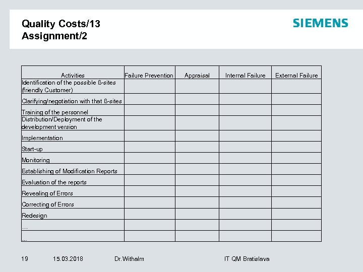 Quality Costs/13 Assignment/2 Activities Identification of the possible ß-sites (friendly Customer) Failure Prevention Appraisal