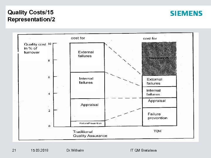 Quality Costs/15 Representation/2 21 15. 03. 2018 Dr. Withalm IT QM Bratislava 