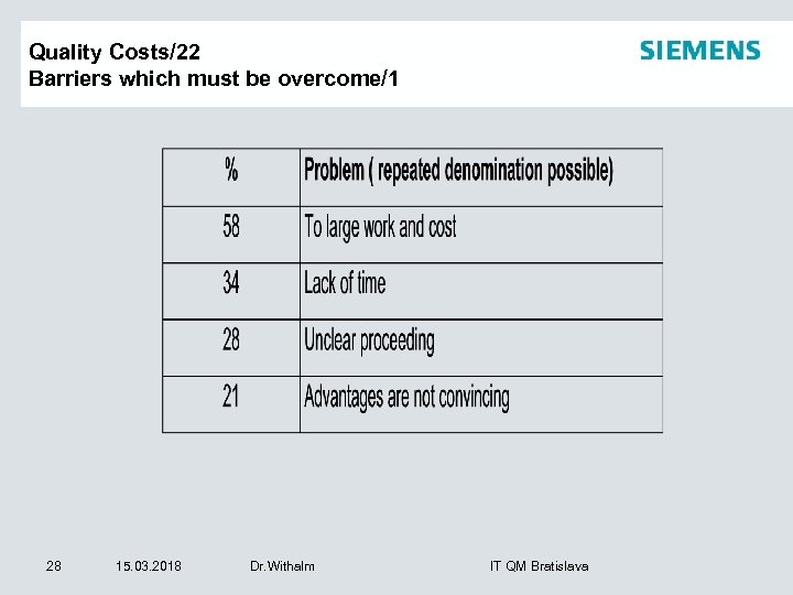 Quality Costs/22 Barriers which must be overcome/1 28 15. 03. 2018 Dr. Withalm IT