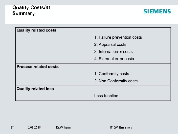 Quality Costs/31 Summary 37 15. 03. 2018 Dr. Withalm IT QM Bratislava 