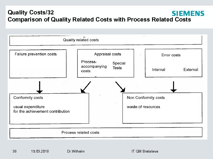 Quality Costs/32 Comparison of Quality Related Costs with Process Related Costs 38 15. 03.