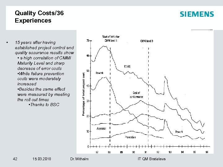 Quality Costs/36 Experiences • 15 years after having established project control and quality assurance