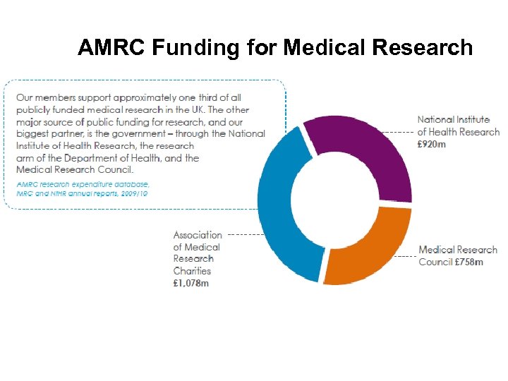 AMRC Funding for Medical Research 