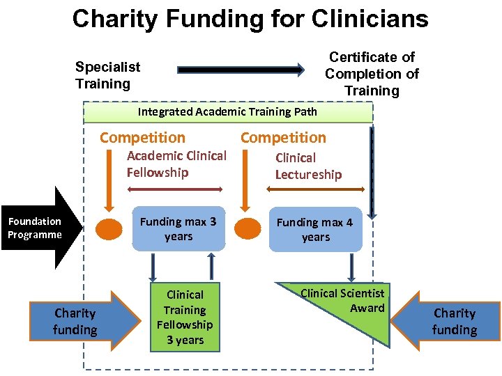 Charity Funding for Clinicians Certificate of Completion of Training Specialist Training Integrated Academic Training