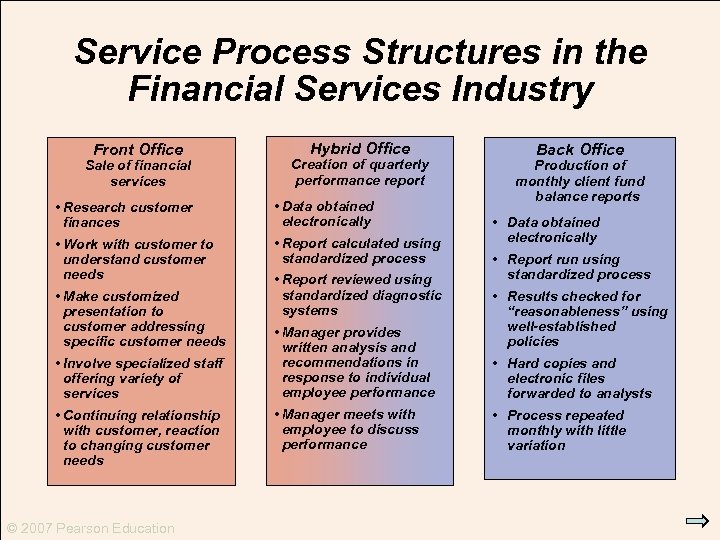 Service Process Structures in the Financial Services Industry Front Office Sale of financial services