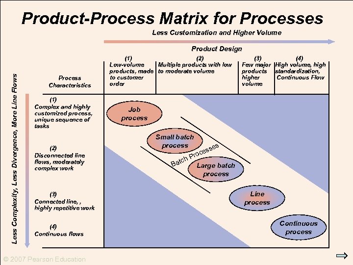 Product-Process Matrix for Processes Less Customization and Higher Volume Less Complexity, Less Divergence, More