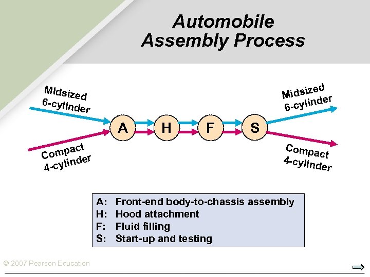 Automobile Assembly Process d idsize r M de -cylin 6 Midsiz ed 6 -cylin