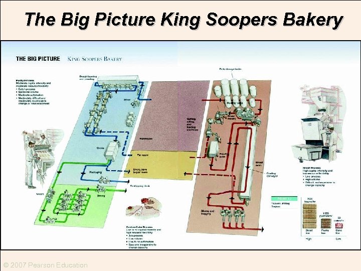 The Big Picture King Soopers Bakery © 2007 Pearson Education 