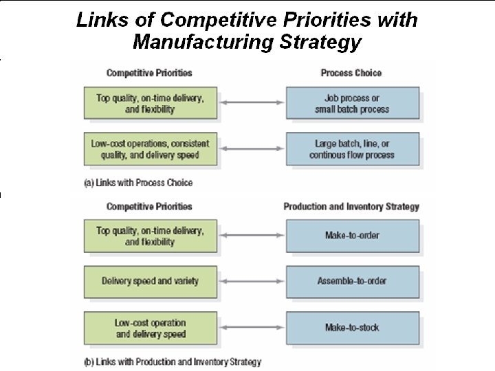 Links of Competitive Priorities with Manufacturing Strategy © 2007 Pearson Education 