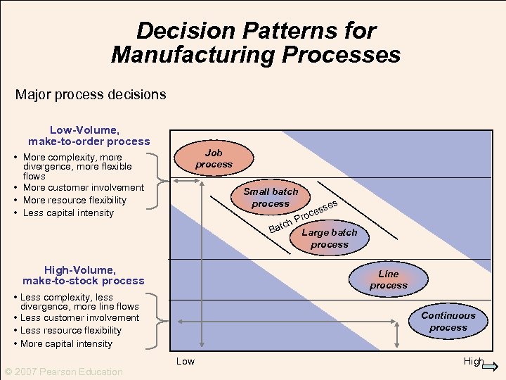 Decision Patterns for Manufacturing Processes Major process decisions Low-Volume, make-to-order process Job process •