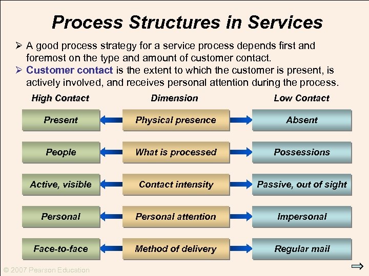 Process Structures in Services Ø A good process strategy for a service process depends