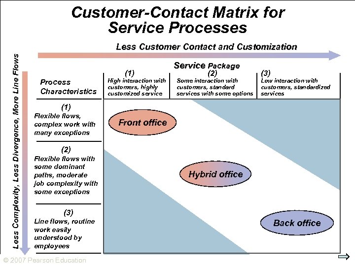 Customer-Contact Matrix for Service Processes Less Complexity, Less Divergence, More Line Flows Less Customer