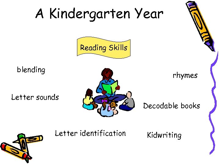 A Kindergarten Year Reading Skills blending rhymes Letter sounds Letter identification Decodable books Kidwriting