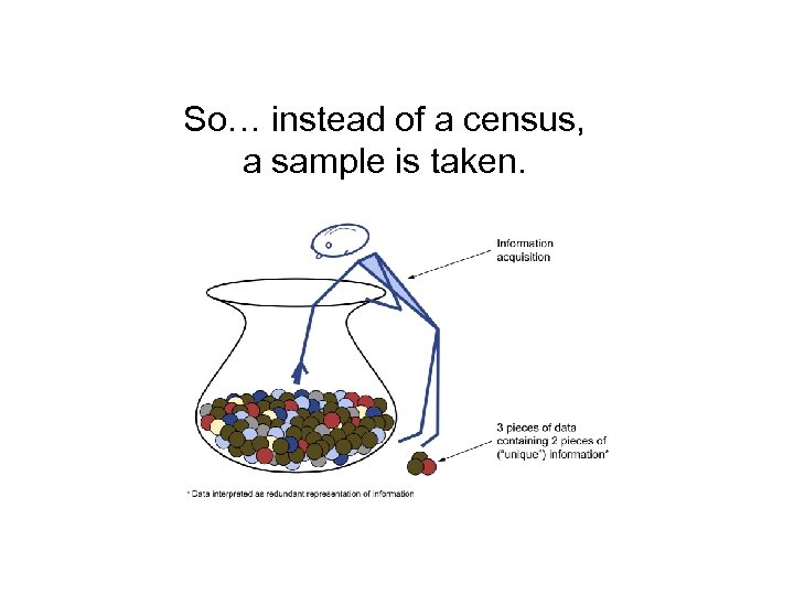 So… instead of a census, a sample is taken. 