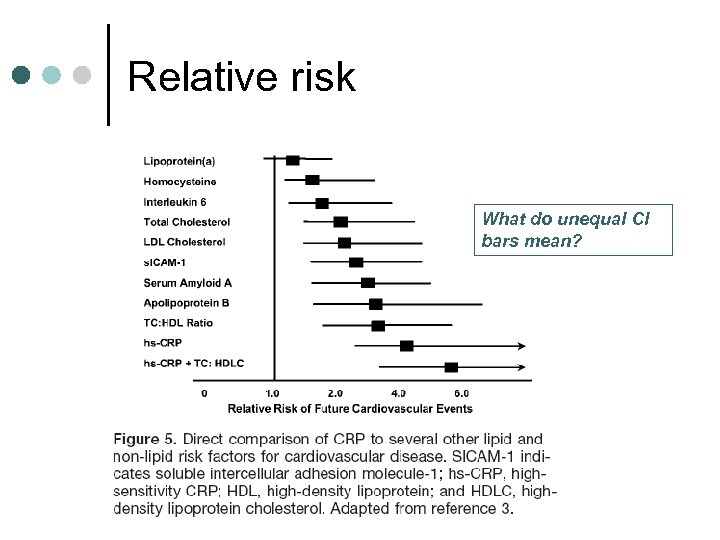 Relative risk What do unequal CI bars mean? 