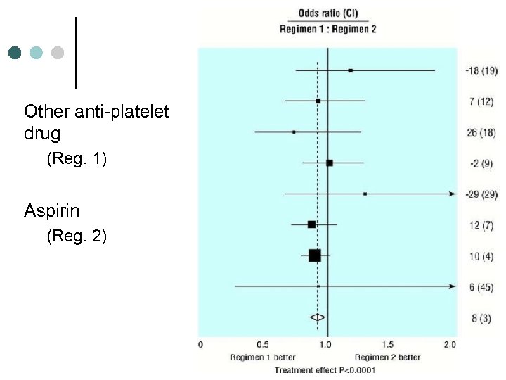 Other anti-platelet drug (Reg. 1) Aspirin (Reg. 2) 