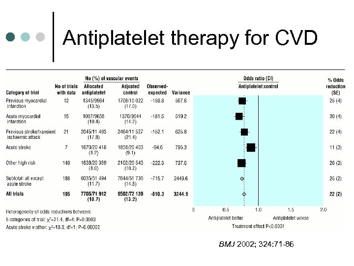 Antiplatelet therapy for CVD BMJ 2002; 324: 71 -86 