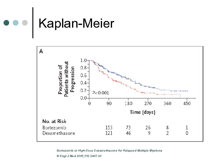 Kaplan-Meier Bortezomib or High-Dose Dexamethasone for Relapsed Multiple Myeloma N Engl J Med 2005;