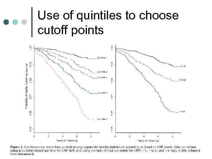 Use of quintiles to choose cutoff points 