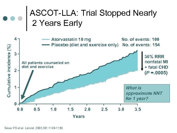 ASCOT-LLA: Trial Stopped Nearly 2 Years Early Cumulative incidence (%) 4 Atorvastatin 10 mg