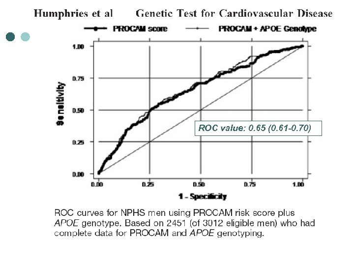 ROC value: 0. 65 (0. 61 -0. 70) 